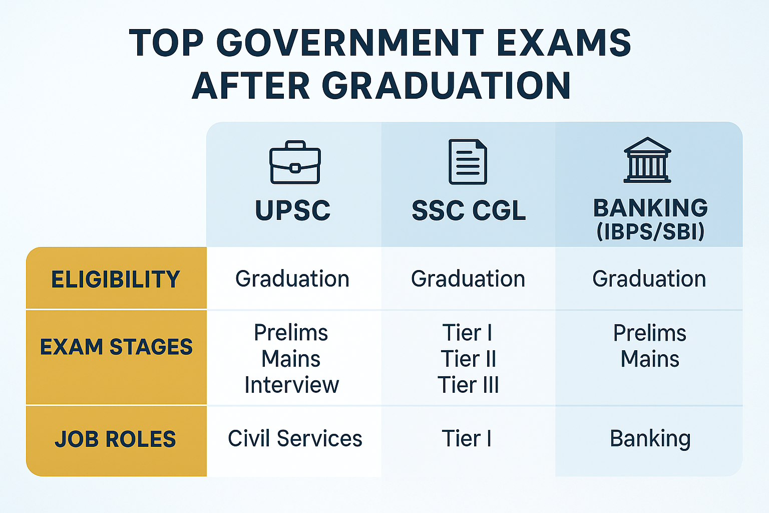 Infographic comparing UPSC(Union Public Service Commission) , SSC(Staff Selection Commission), and Banking exams after graduation.